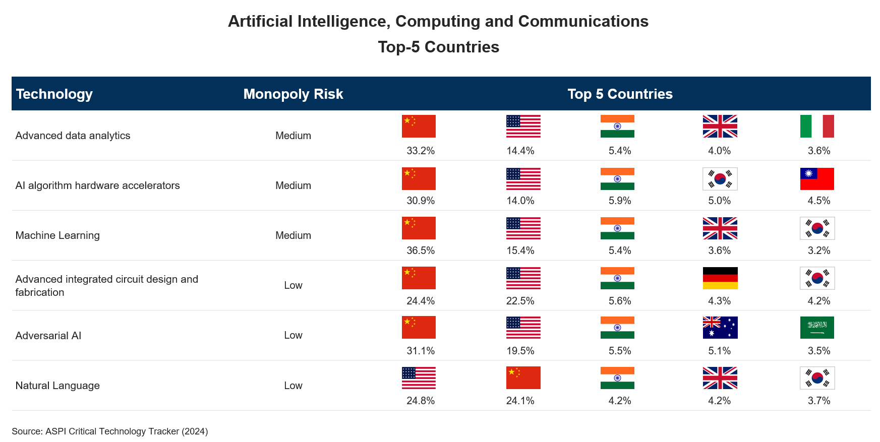 Artificial Intelligence Computing and Communications Top 5 Countries